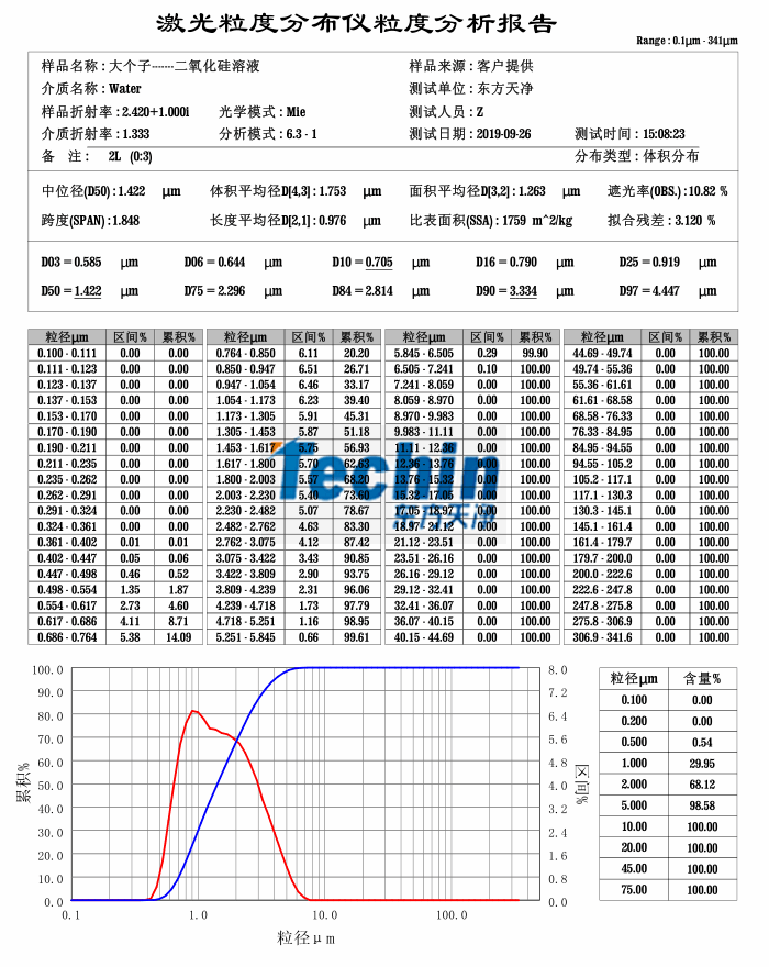 糟老头视频下载链接球磨儀濕磨二氧化矽粒度分析報告