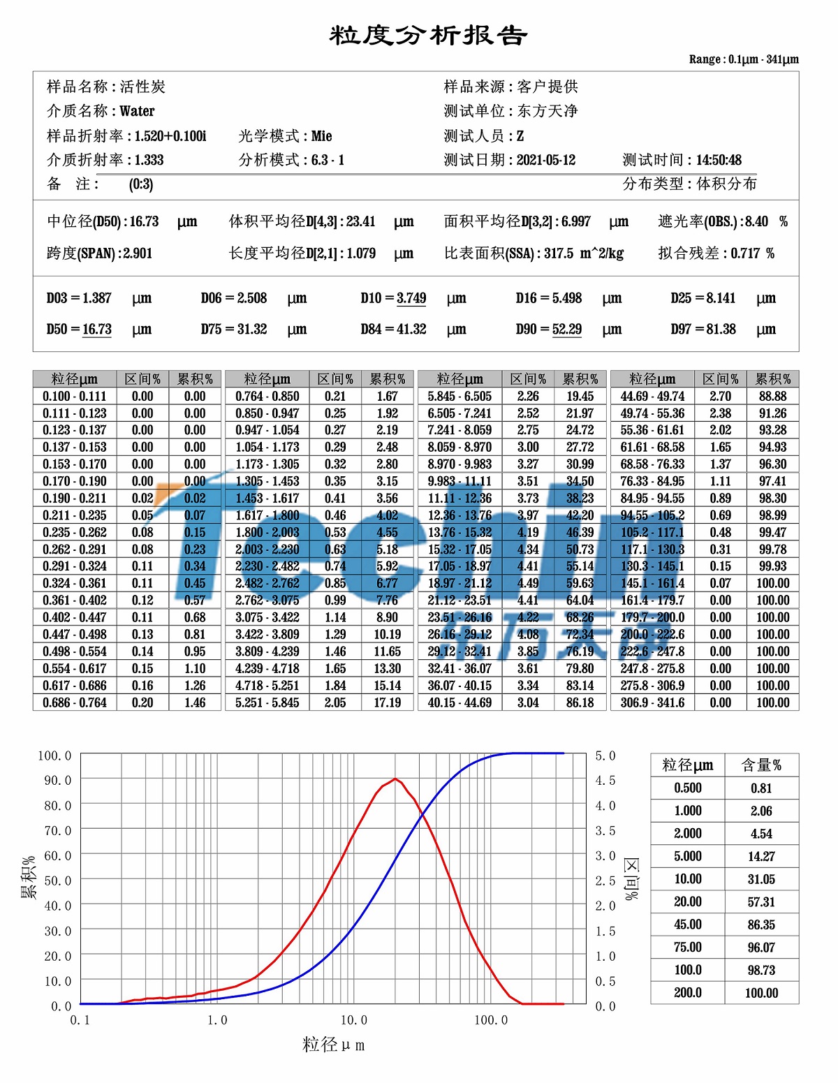 活性炭糟老头视频下载污污污粒度分析報告